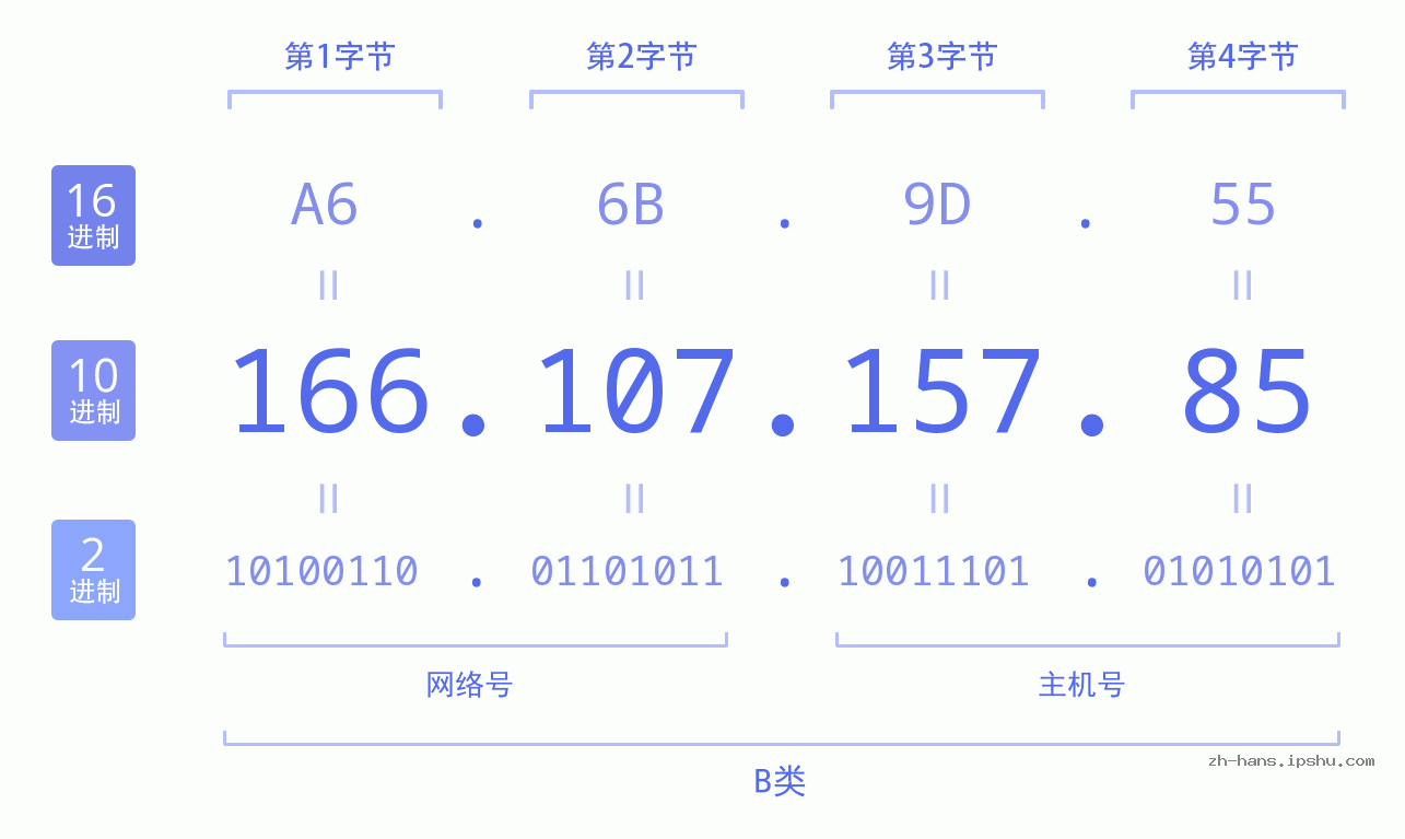 IP地址:166.107.157.85 数据结构图 二进制 十进制 十六进制 IPv4: 166.107.157.85 网络类型 网络号 主机号