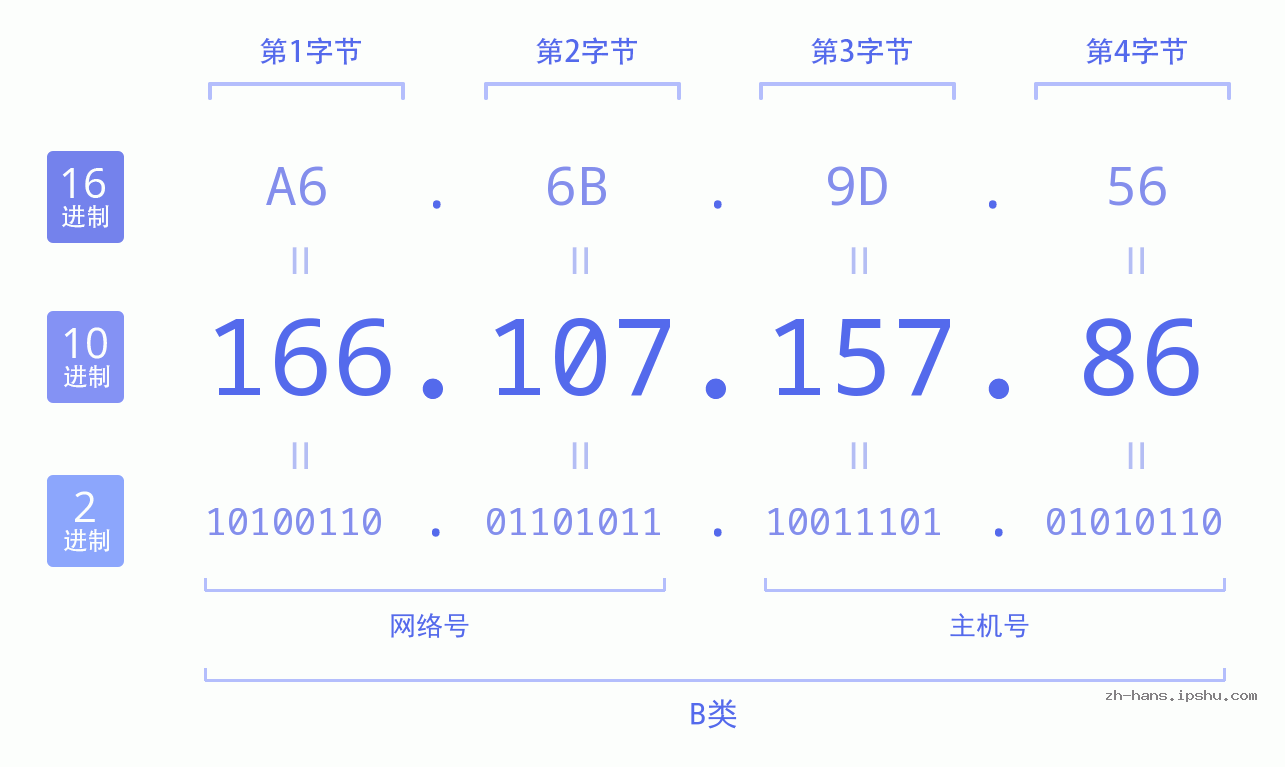 IP地址:166.107.157.86 数据结构图 二进制 十进制 十六进制 IPv4: 166.107.157.86 网络类型 网络号 主机号