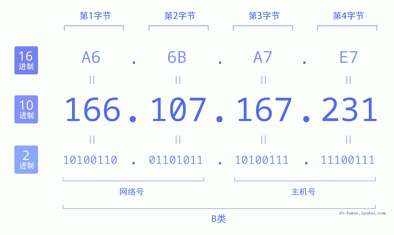 IP地址:166.107.167.231 数据结构图 二进制 十进制 十六进制 IPv4: 166.107.167.231 网络类型 网络号 主机号