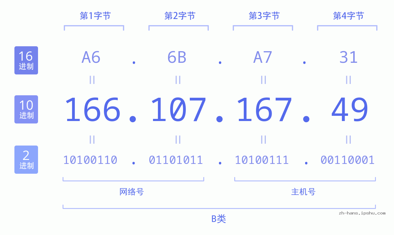 IP地址:166.107.167.49 数据结构图 二进制 十进制 十六进制 IPv4: 166.107.167.49 网络类型 网络号 主机号