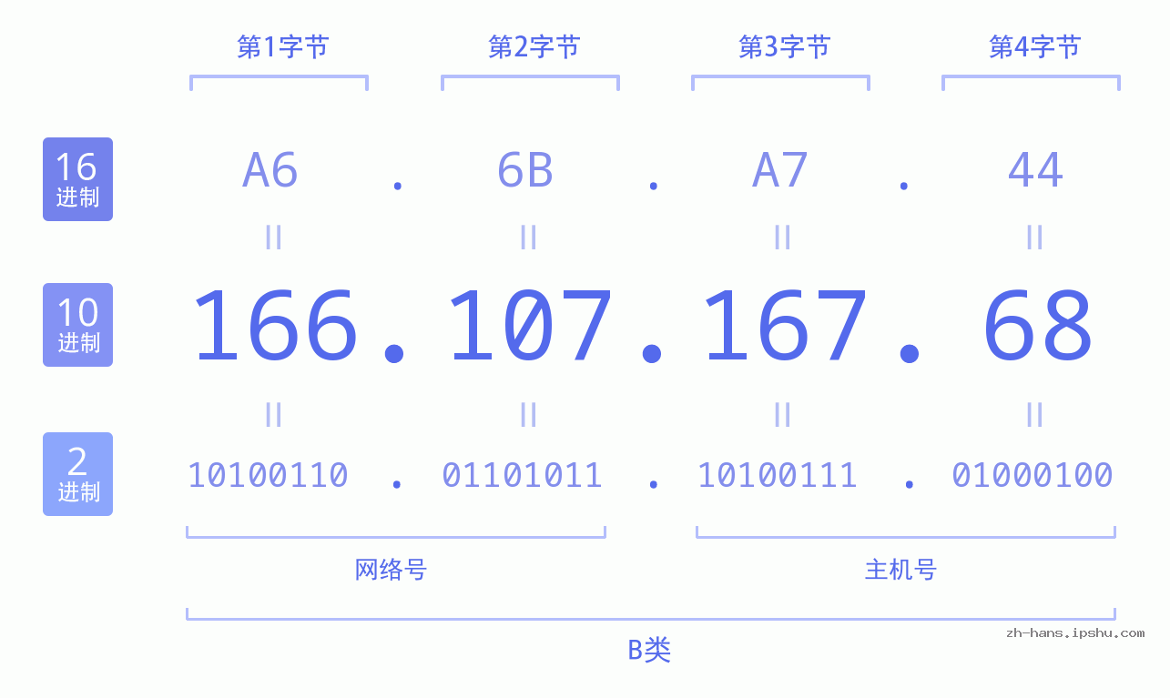 IP地址:166.107.167.68 数据结构图 二进制 十进制 十六进制 IPv4: 166.107.167.68 网络类型 网络号 主机号