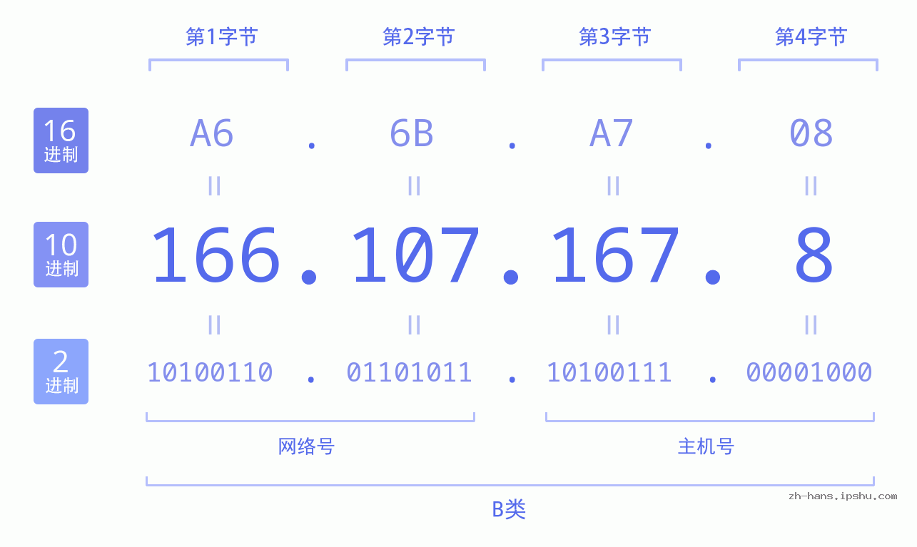 IP地址:166.107.167.8 数据结构图 二进制 十进制 十六进制 IPv4: 166.107.167.8 网络类型 网络号 主机号
