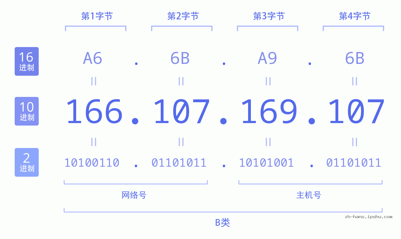 IP地址:166.107.169.107 数据结构图 二进制 十进制 十六进制 IPv4: 166.107.169.107 网络类型 网络号 主机号