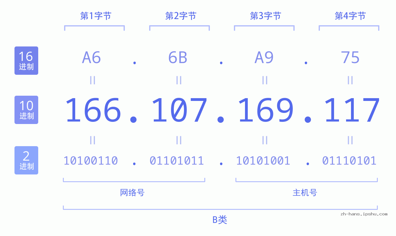 IP地址:166.107.169.117 数据结构图 二进制 十进制 十六进制 IPv4: 166.107.169.117 网络类型 网络号 主机号