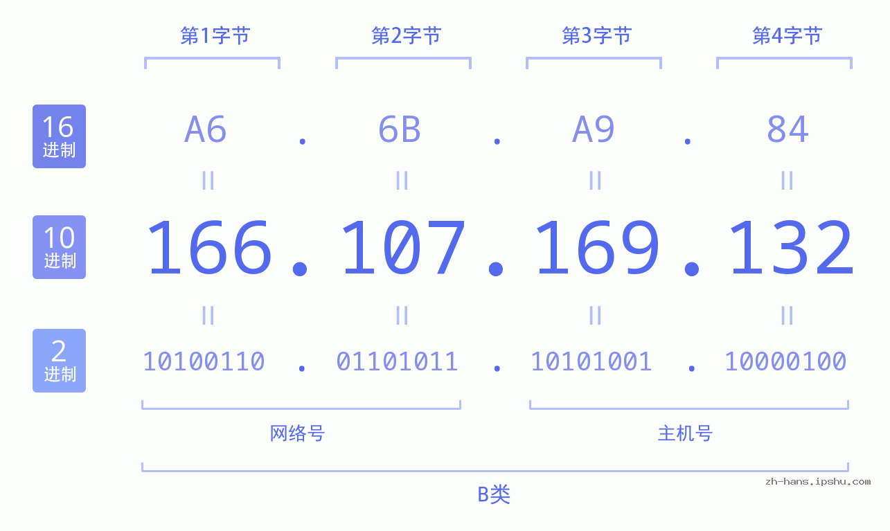 IP地址:166.107.169.132 数据结构图 二进制 十进制 十六进制 IPv4: 166.107.169.132 网络类型 网络号 主机号