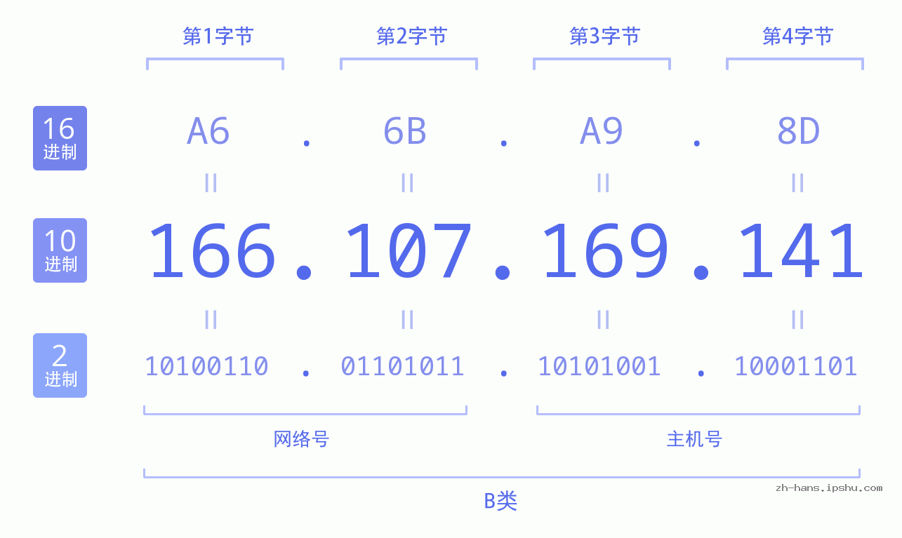 IP地址:166.107.169.141 数据结构图 二进制 十进制 十六进制 IPv4: 166.107.169.141 网络类型 网络号 主机号