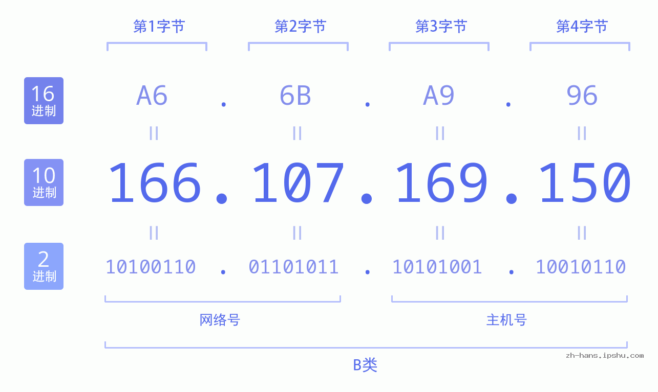 IP地址:166.107.169.150 数据结构图 二进制 十进制 十六进制 IPv4: 166.107.169.150 网络类型 网络号 主机号