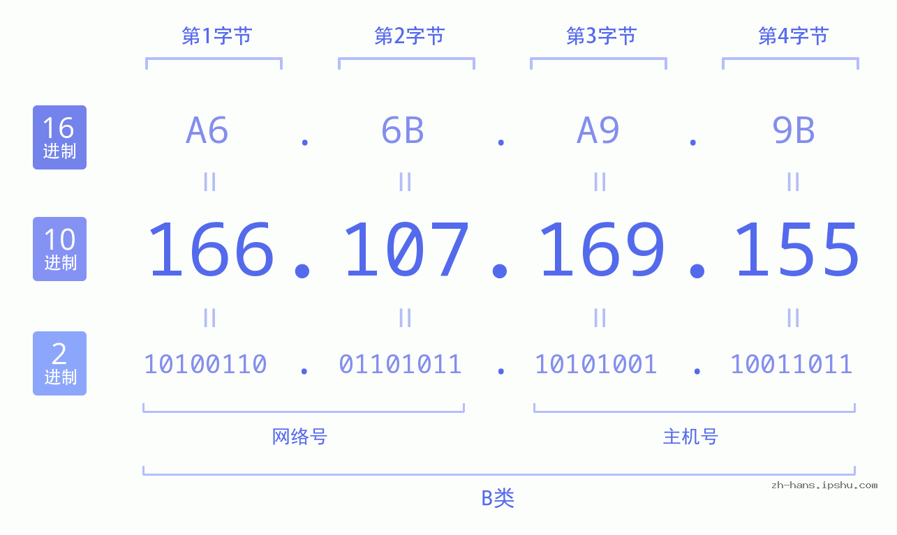 IP地址:166.107.169.155 数据结构图 二进制 十进制 十六进制 IPv4: 166.107.169.155 网络类型 网络号 主机号