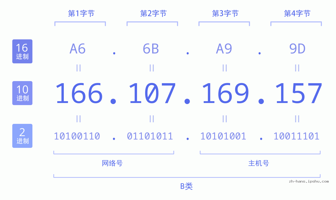 IP地址:166.107.169.157 数据结构图 二进制 十进制 十六进制 IPv4: 166.107.169.157 网络类型 网络号 主机号