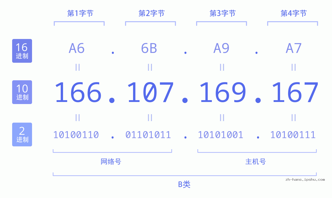 IP地址:166.107.169.167 数据结构图 二进制 十进制 十六进制 IPv4: 166.107.169.167 网络类型 网络号 主机号