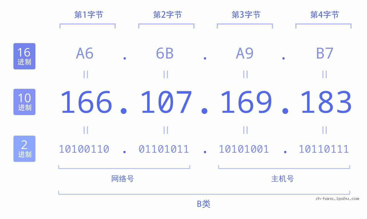 IP地址:166.107.169.183 数据结构图 二进制 十进制 十六进制 IPv4: 166.107.169.183 网络类型 网络号 主机号