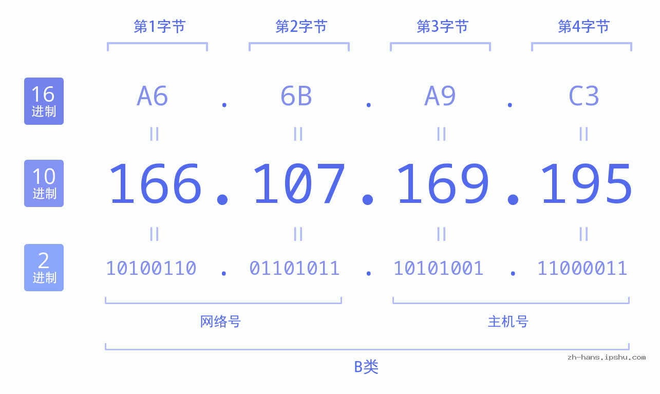 IP地址:166.107.169.195 数据结构图 二进制 十进制 十六进制 IPv4: 166.107.169.195 网络类型 网络号 主机号