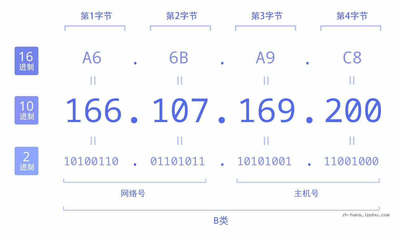IPv4: 166.107.169.200 网络类型 网络号 主机号