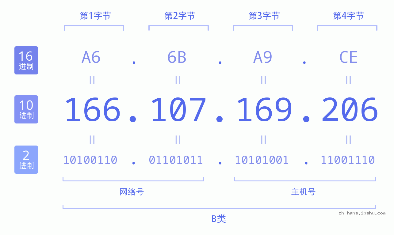 IP地址:166.107.169.206 数据结构图 二进制 十进制 十六进制 IPv4: 166.107.169.206 网络类型 网络号 主机号