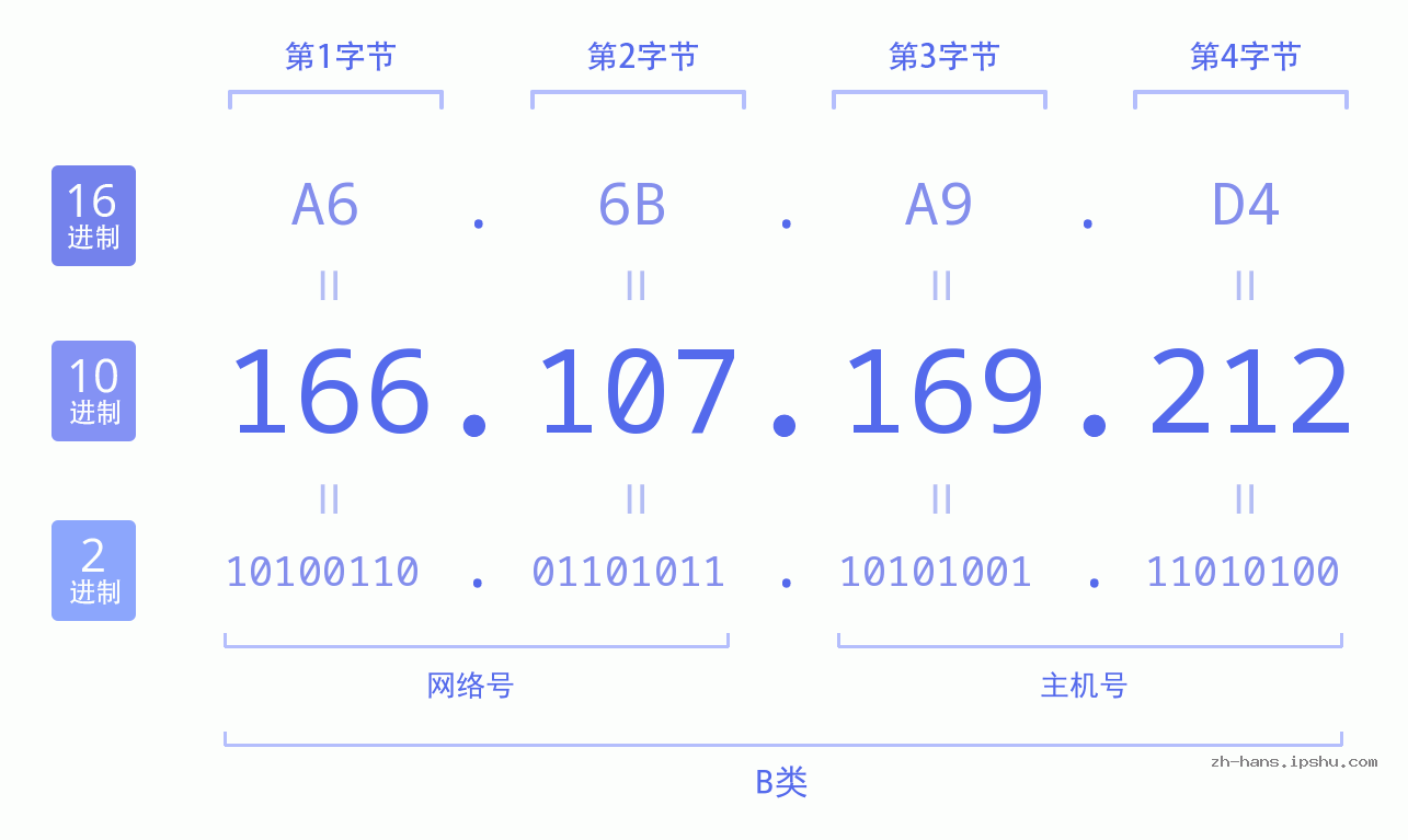 IP地址:166.107.169.212 数据结构图 二进制 十进制 十六进制 IPv4: 166.107.169.212 网络类型 网络号 主机号