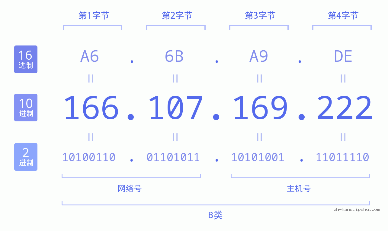 IP地址:166.107.169.222 数据结构图 二进制 十进制 十六进制 IPv4: 166.107.169.222 网络类型 网络号 主机号