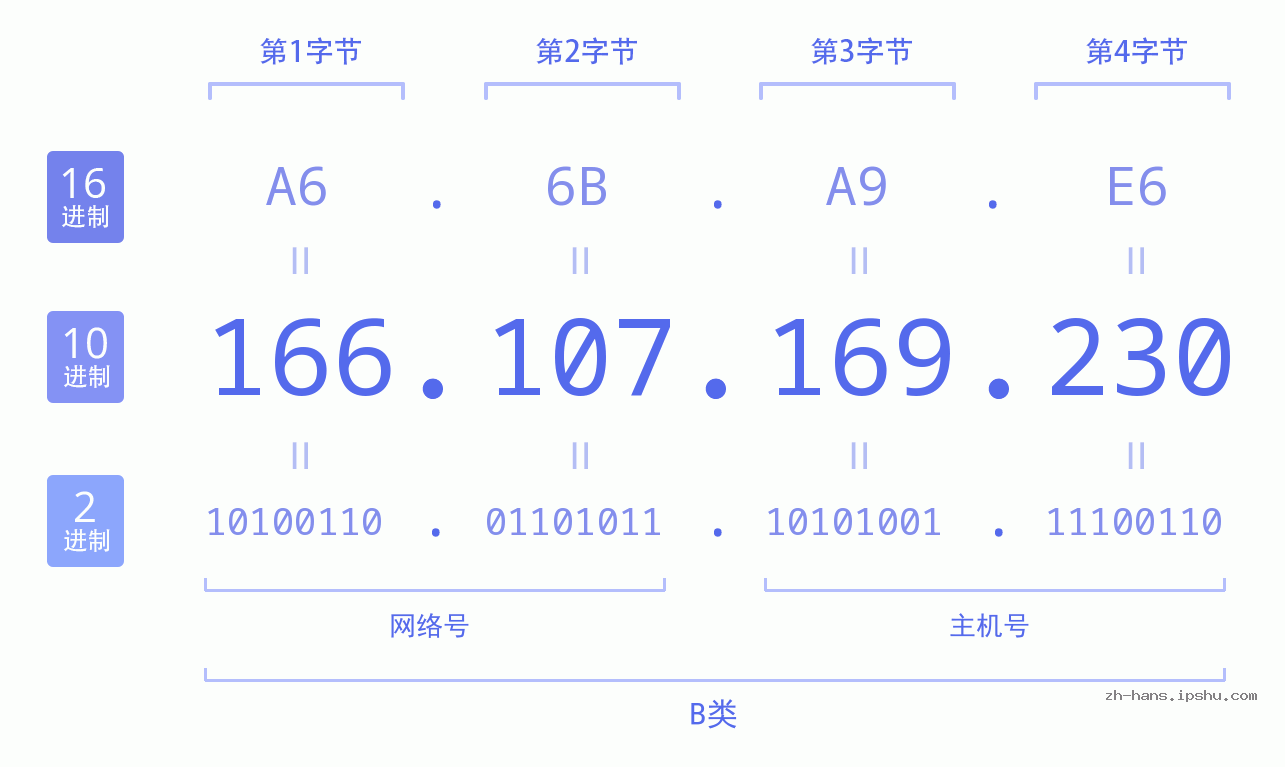 IP地址:166.107.169.230 数据结构图 二进制 十进制 十六进制 IPv4: 166.107.169.230 网络类型 网络号 主机号