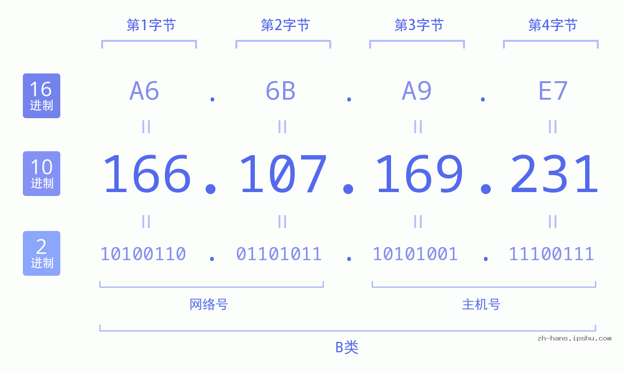 IP地址:166.107.169.231 数据结构图 二进制 十进制 十六进制 IPv4: 166.107.169.231 网络类型 网络号 主机号