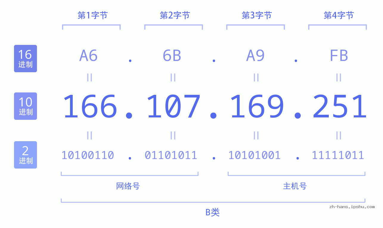 IP地址:166.107.169.251 数据结构图 二进制 十进制 十六进制 IPv4: 166.107.169.251 网络类型 网络号 主机号