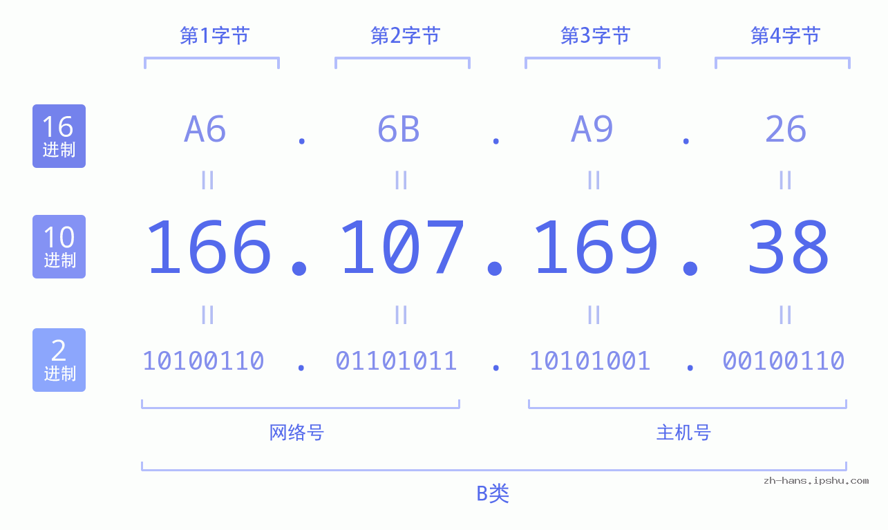 IP地址:166.107.169.38 数据结构图 二进制 十进制 十六进制 IPv4: 166.107.169.38 网络类型 网络号 主机号