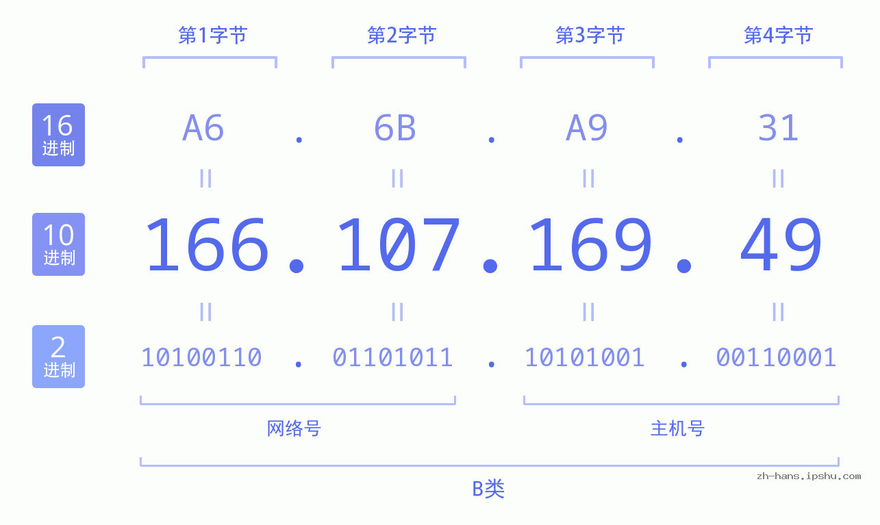 IP地址:166.107.169.49 数据结构图 二进制 十进制 十六进制 IPv4: 166.107.169.49 网络类型 网络号 主机号
