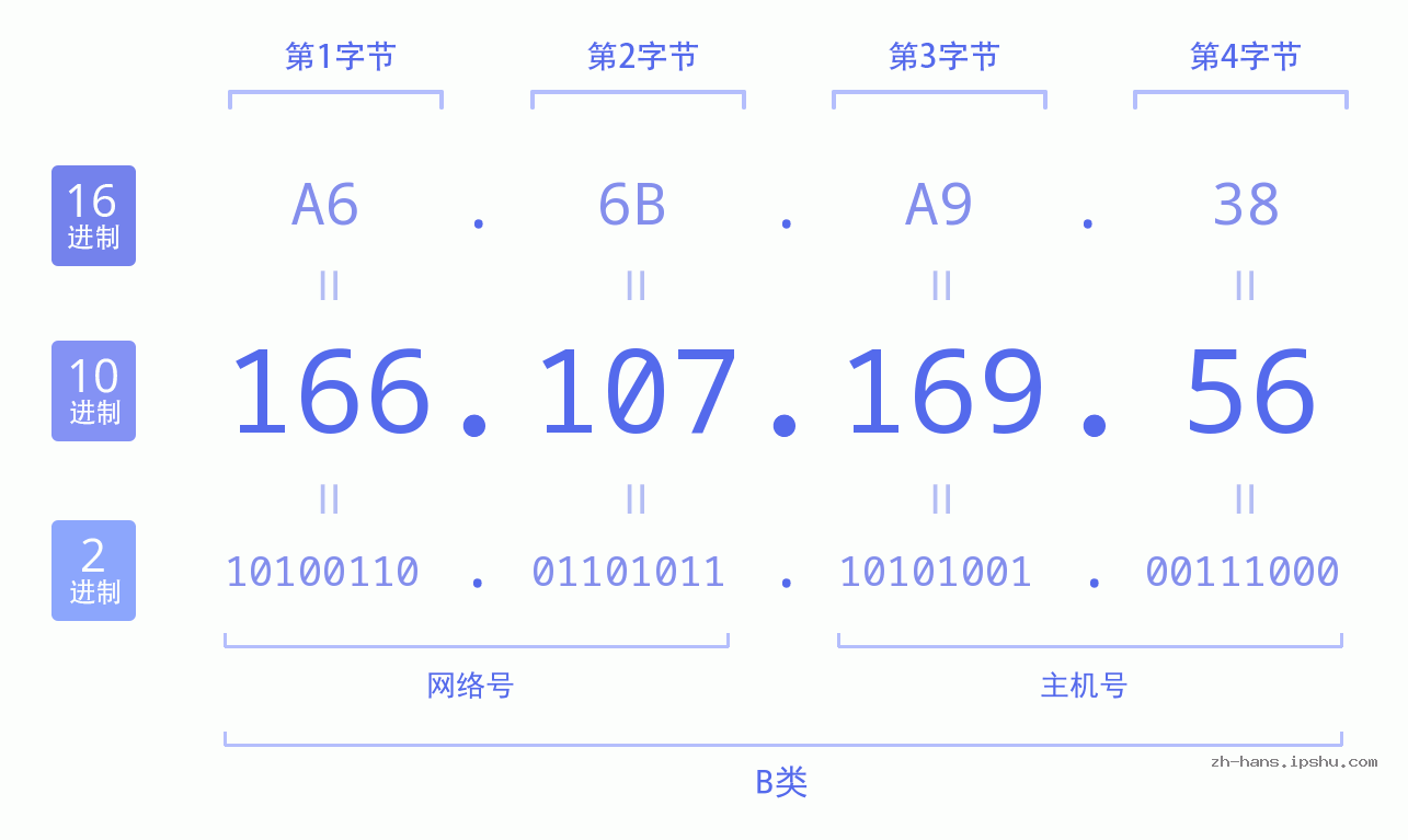 IP地址:166.107.169.56 数据结构图 二进制 十进制 十六进制 IPv4: 166.107.169.56 网络类型 网络号 主机号