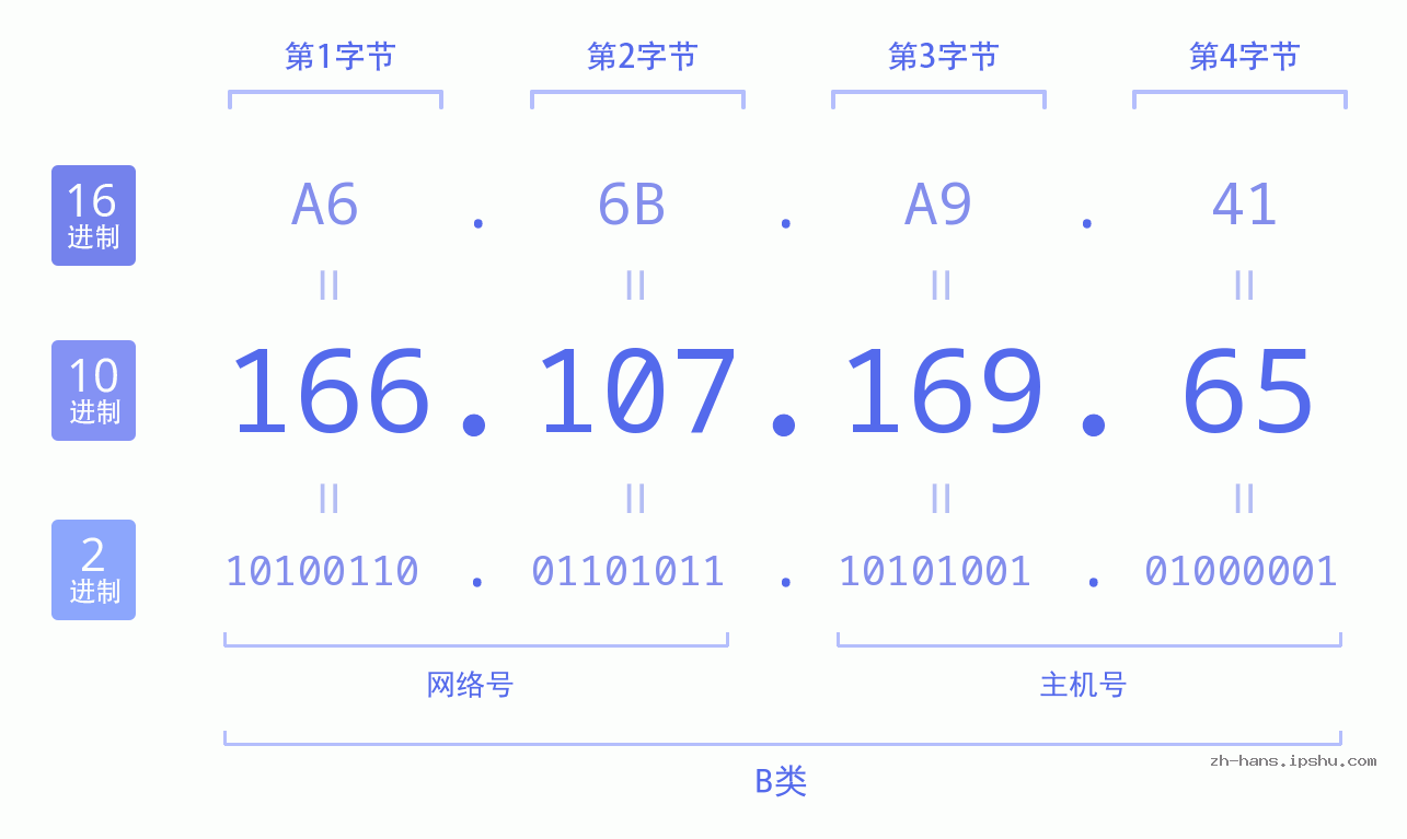 IP地址:166.107.169.65 数据结构图 二进制 十进制 十六进制 IPv4: 166.107.169.65 网络类型 网络号 主机号