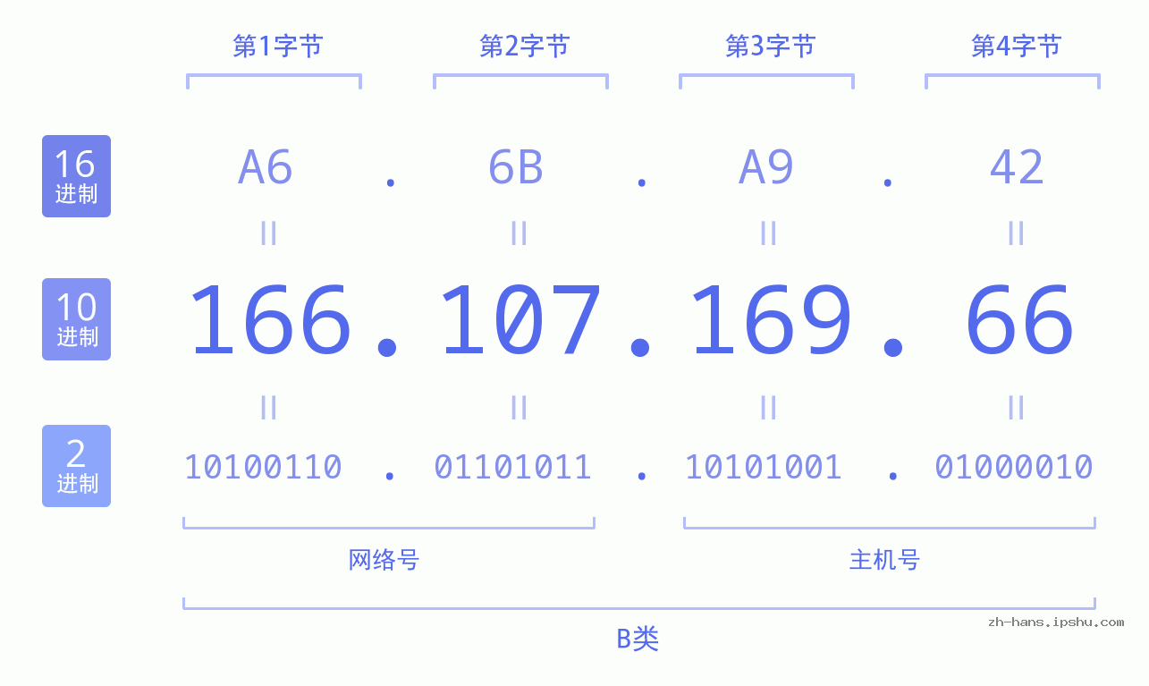 IP地址:166.107.169.66 数据结构图 二进制 十进制 十六进制 IPv4: 166.107.169.66 网络类型 网络号 主机号