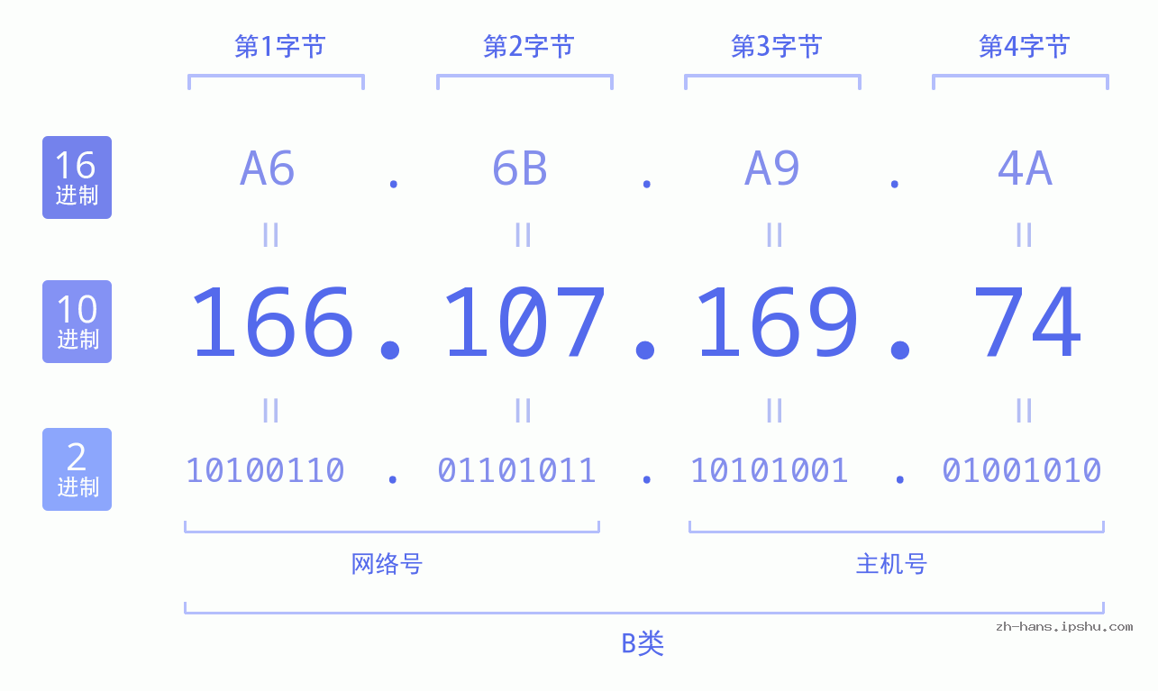 IP地址:166.107.169.74 数据结构图 二进制 十进制 十六进制 IPv4: 166.107.169.74 网络类型 网络号 主机号