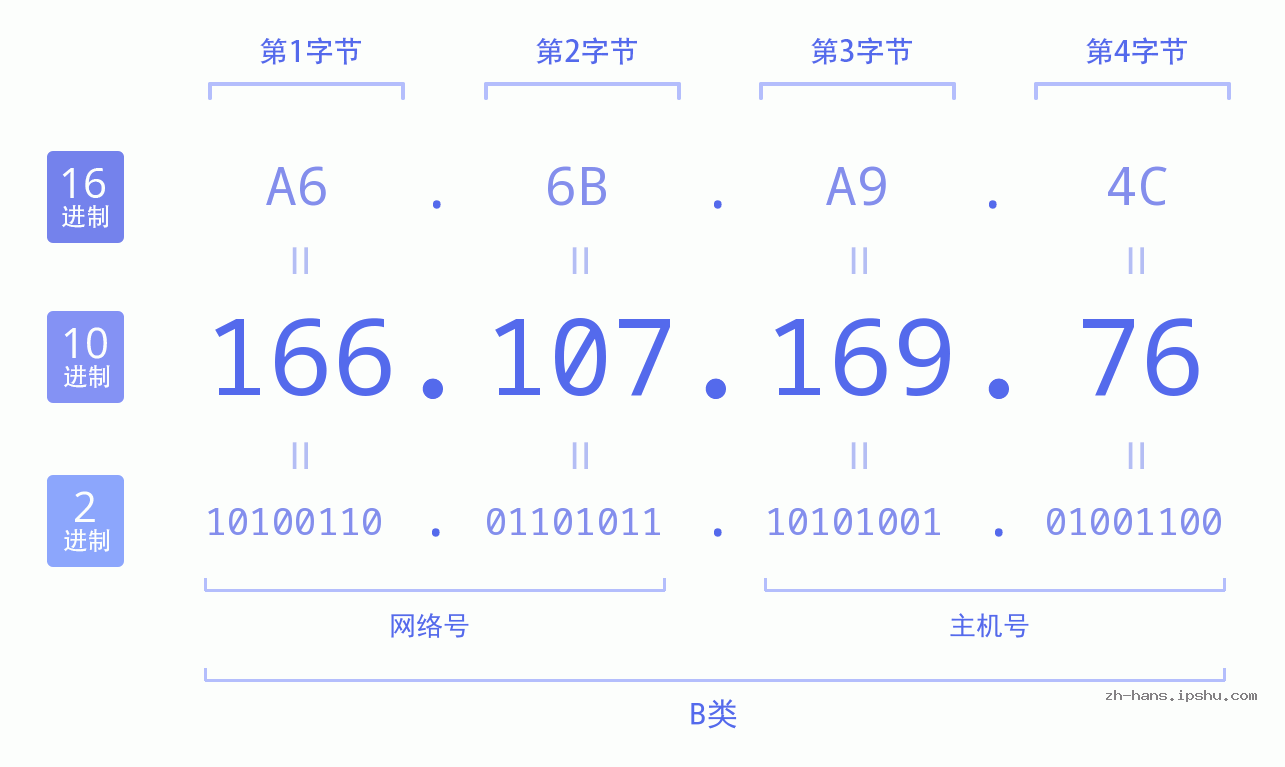 IP地址:166.107.169.76 数据结构图 二进制 十进制 十六进制 IPv4: 166.107.169.76 网络类型 网络号 主机号