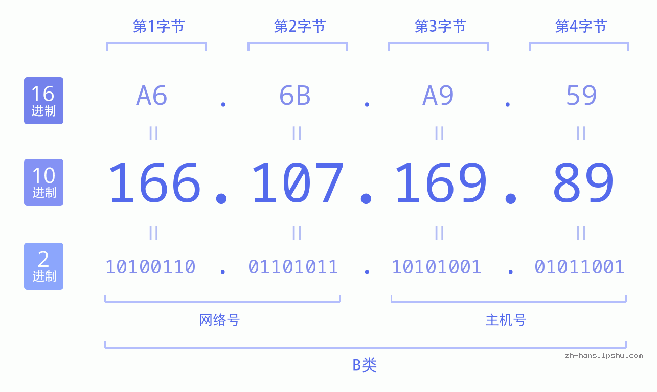IP地址:166.107.169.89 数据结构图 二进制 十进制 十六进制 IPv4: 166.107.169.89 网络类型 网络号 主机号