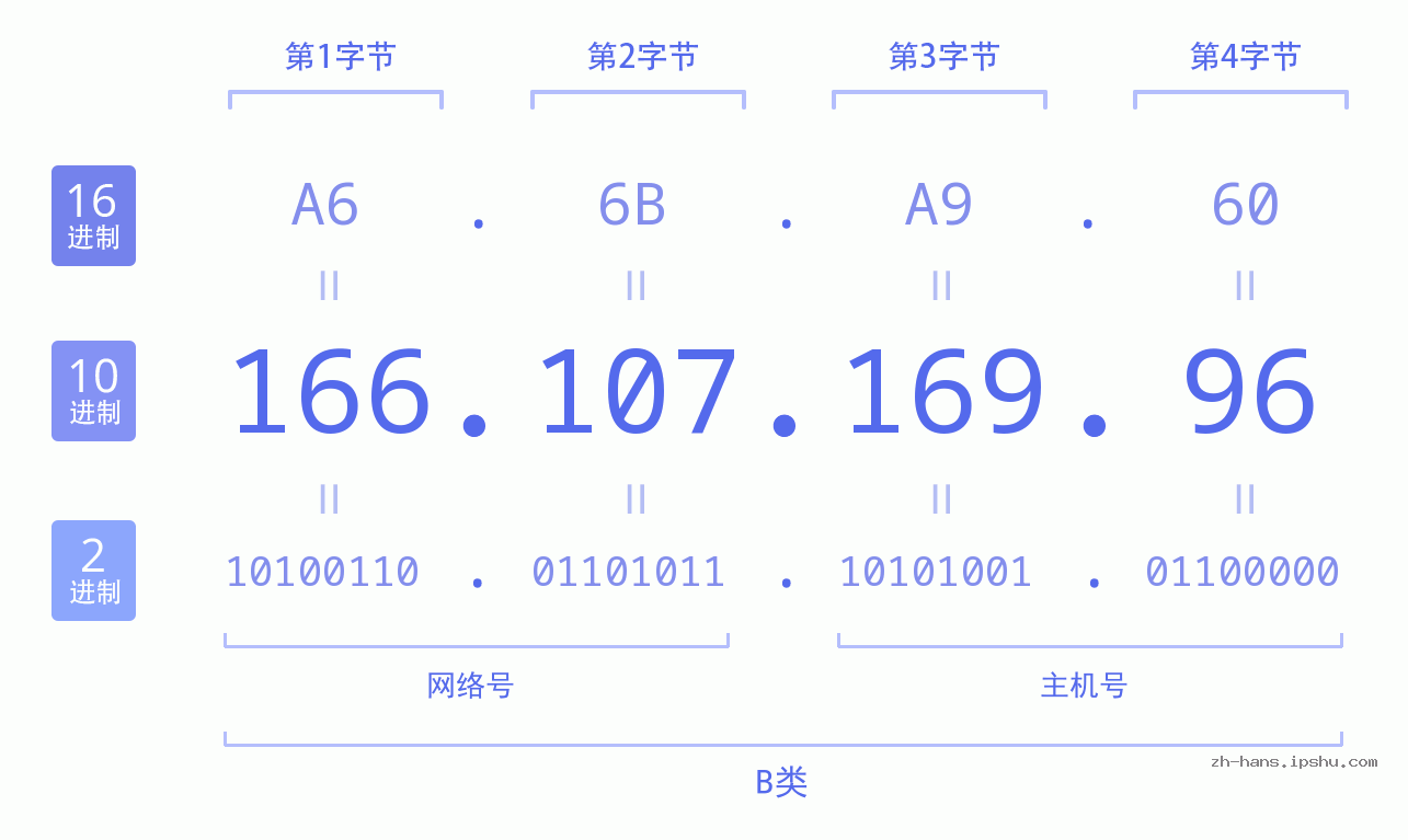 IP地址:166.107.169.96 数据结构图 二进制 十进制 十六进制 IPv4: 166.107.169.96 网络类型 网络号 主机号