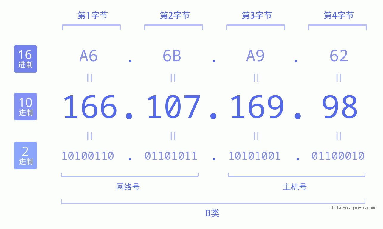 IP地址:166.107.169.98 数据结构图 二进制 十进制 十六进制 IPv4: 166.107.169.98 网络类型 网络号 主机号