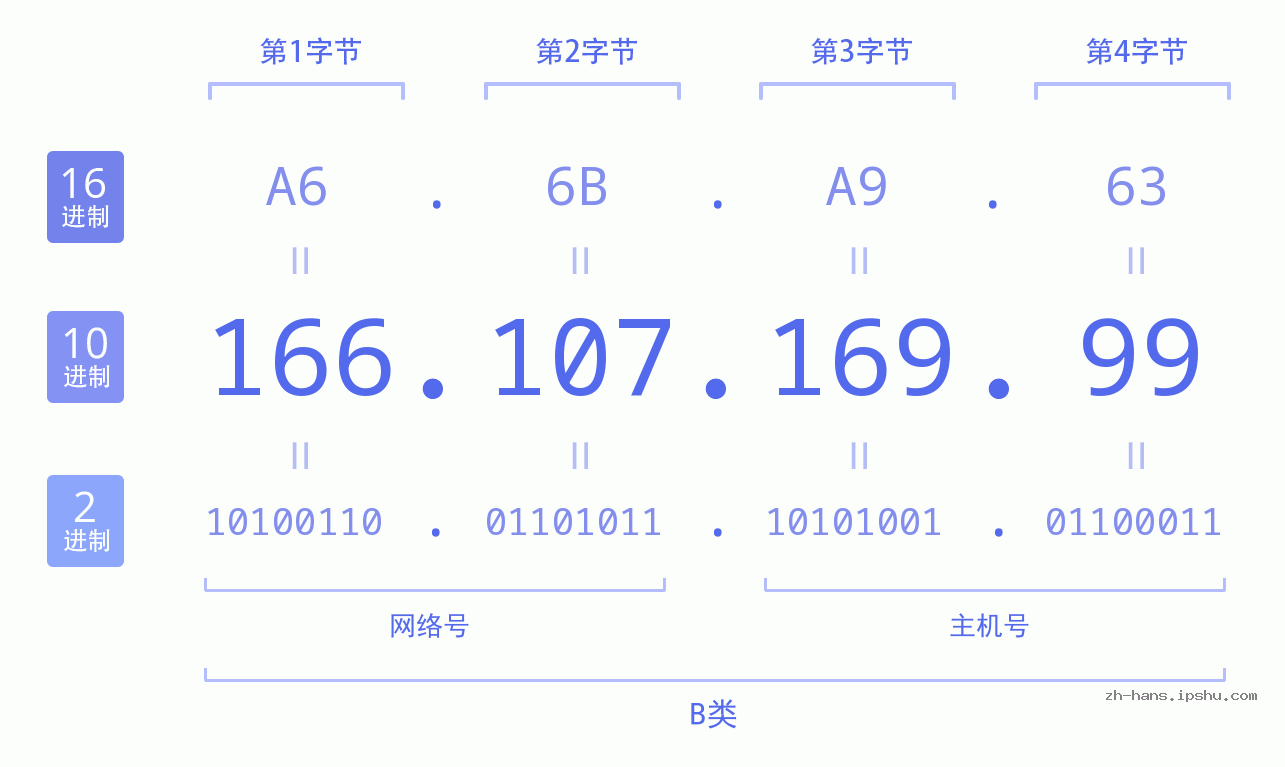 IP地址:166.107.169.99 数据结构图 二进制 十进制 十六进制 IPv4: 166.107.169.99 网络类型 网络号 主机号