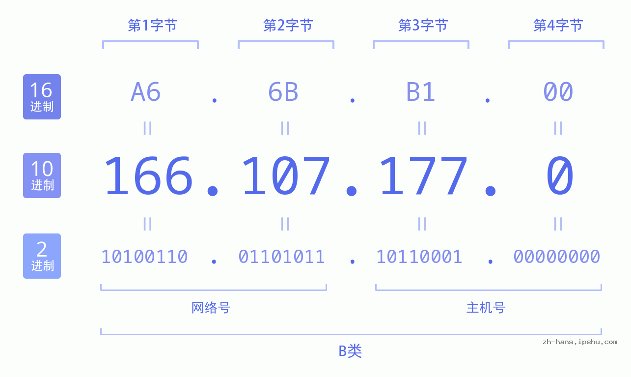 IP地址:166.107.177.0 数据结构图 二进制 十进制 十六进制 IPv4: 166.107.177.0 网络类型 网络号 主机号