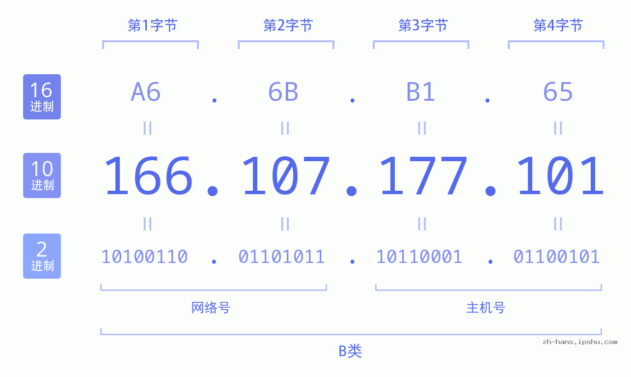 IP地址:166.107.177.101 数据结构图 二进制 十进制 十六进制 IPv4: 166.107.177.101 网络类型 网络号 主机号