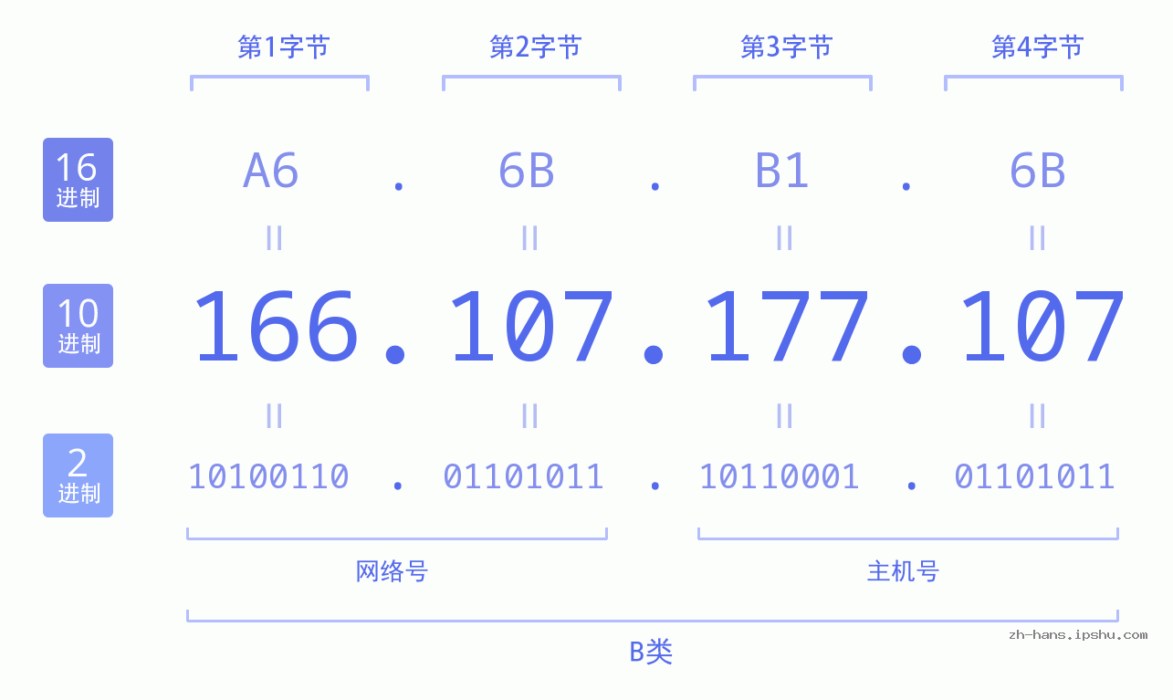 IP地址:166.107.177.107 数据结构图 二进制 十进制 十六进制 IPv4: 166.107.177.107 网络类型 网络号 主机号