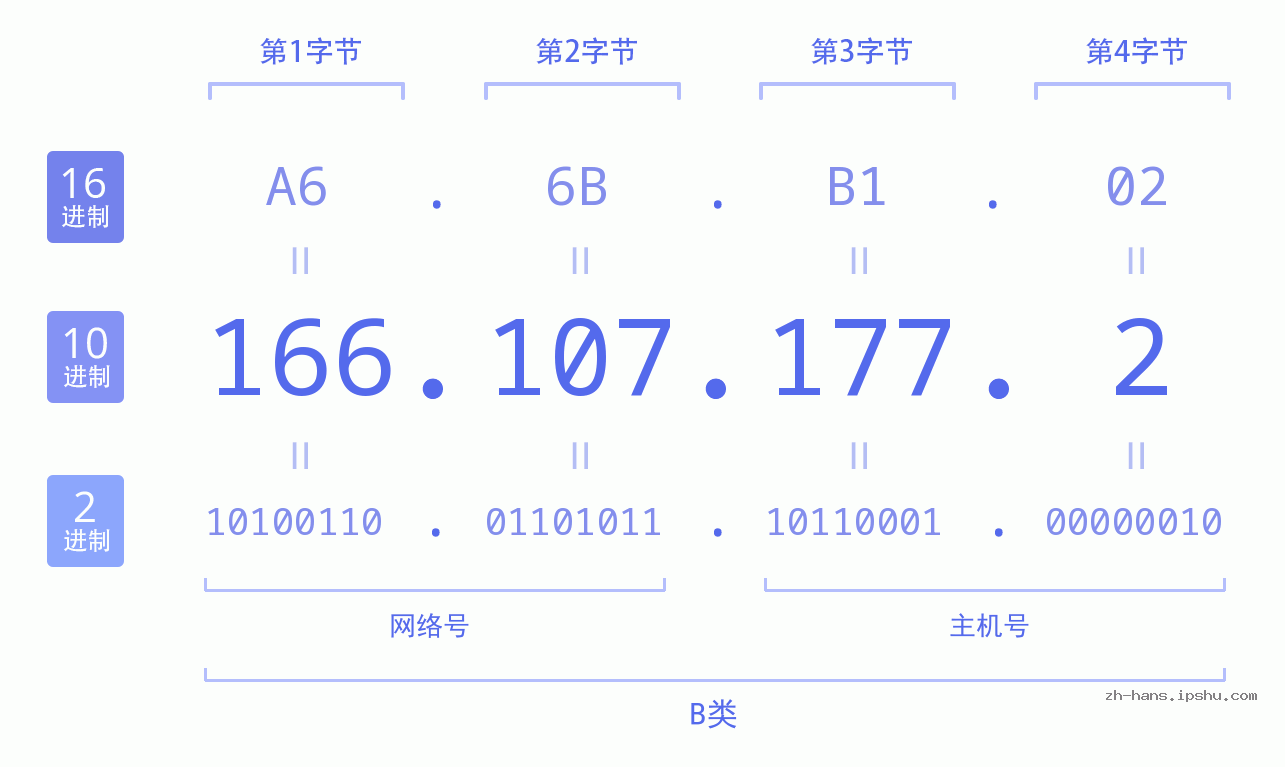 IP地址:166.107.177.2 数据结构图 二进制 十进制 十六进制 IPv4: 166.107.177.2 网络类型 网络号 主机号