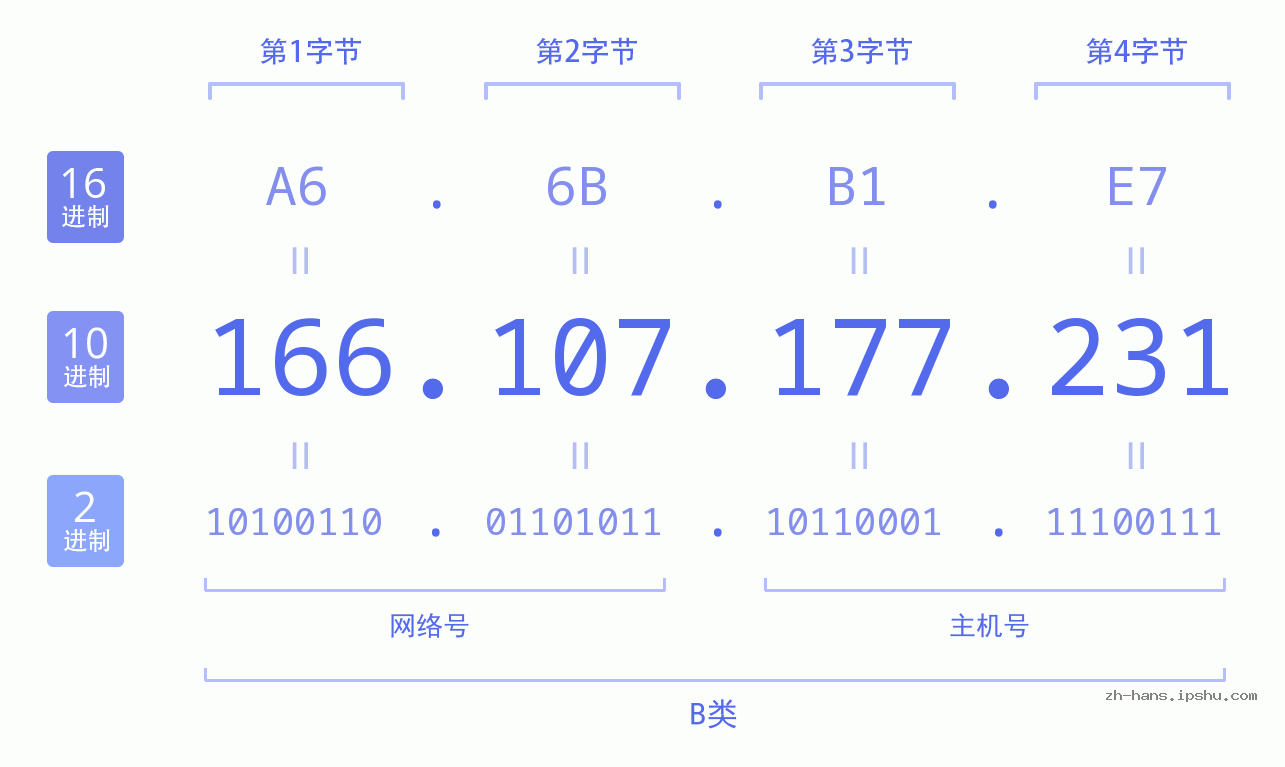 IP地址:166.107.177.231 数据结构图 二进制 十进制 十六进制 IPv4: 166.107.177.231 网络类型 网络号 主机号