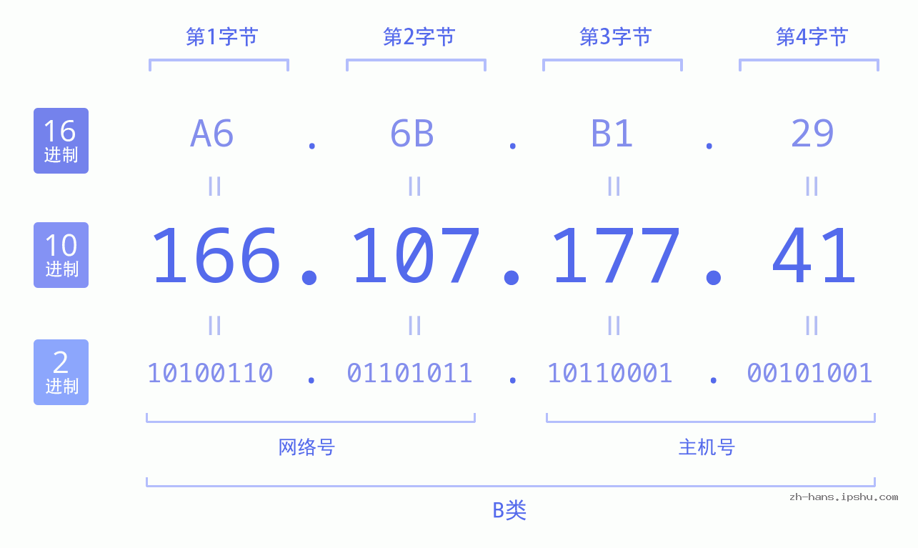 IP地址:166.107.177.41 数据结构图 二进制 十进制 十六进制 IPv4: 166.107.177.41 网络类型 网络号 主机号
