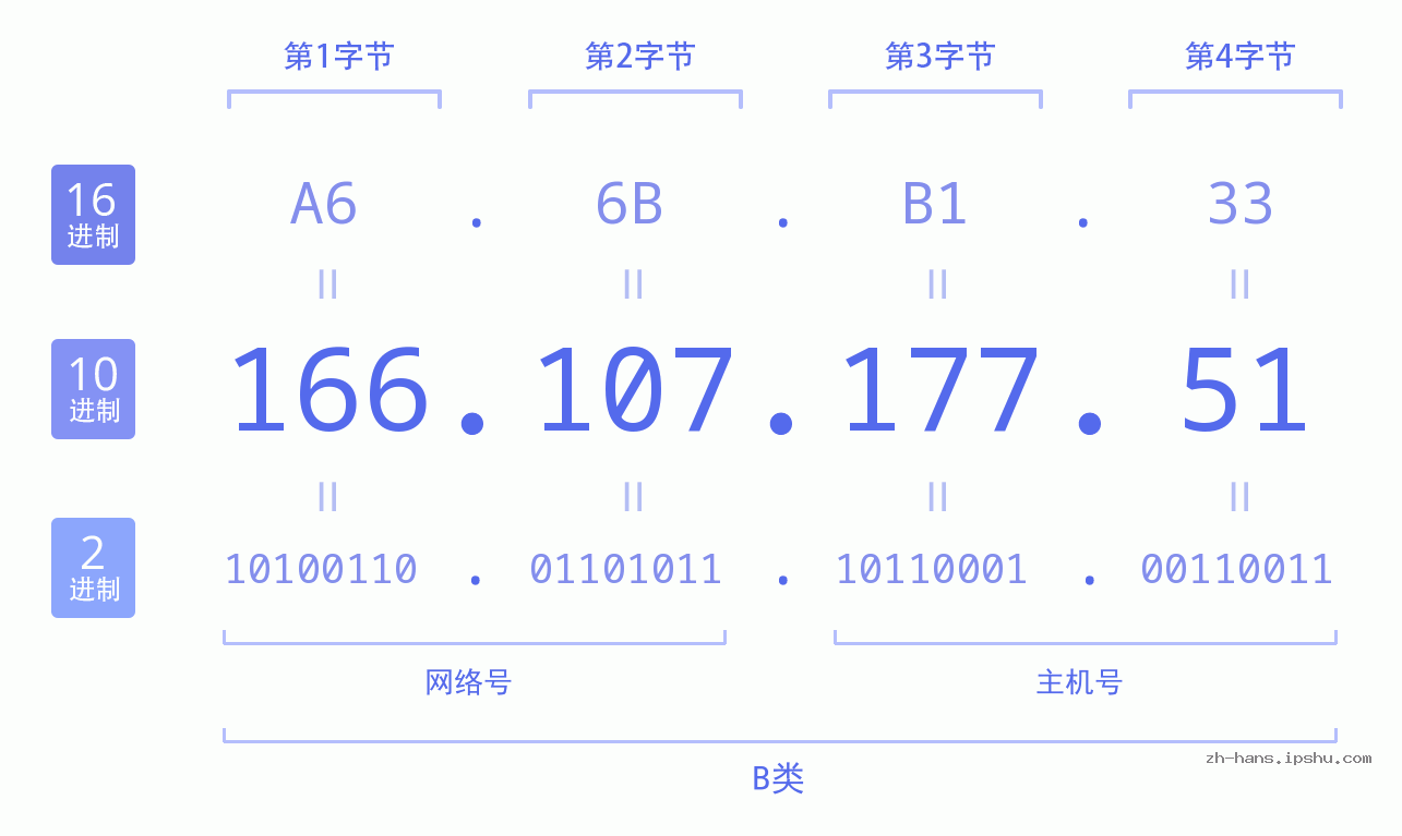 IP地址:166.107.177.51 数据结构图 二进制 十进制 十六进制 IPv4: 166.107.177.51 网络类型 网络号 主机号