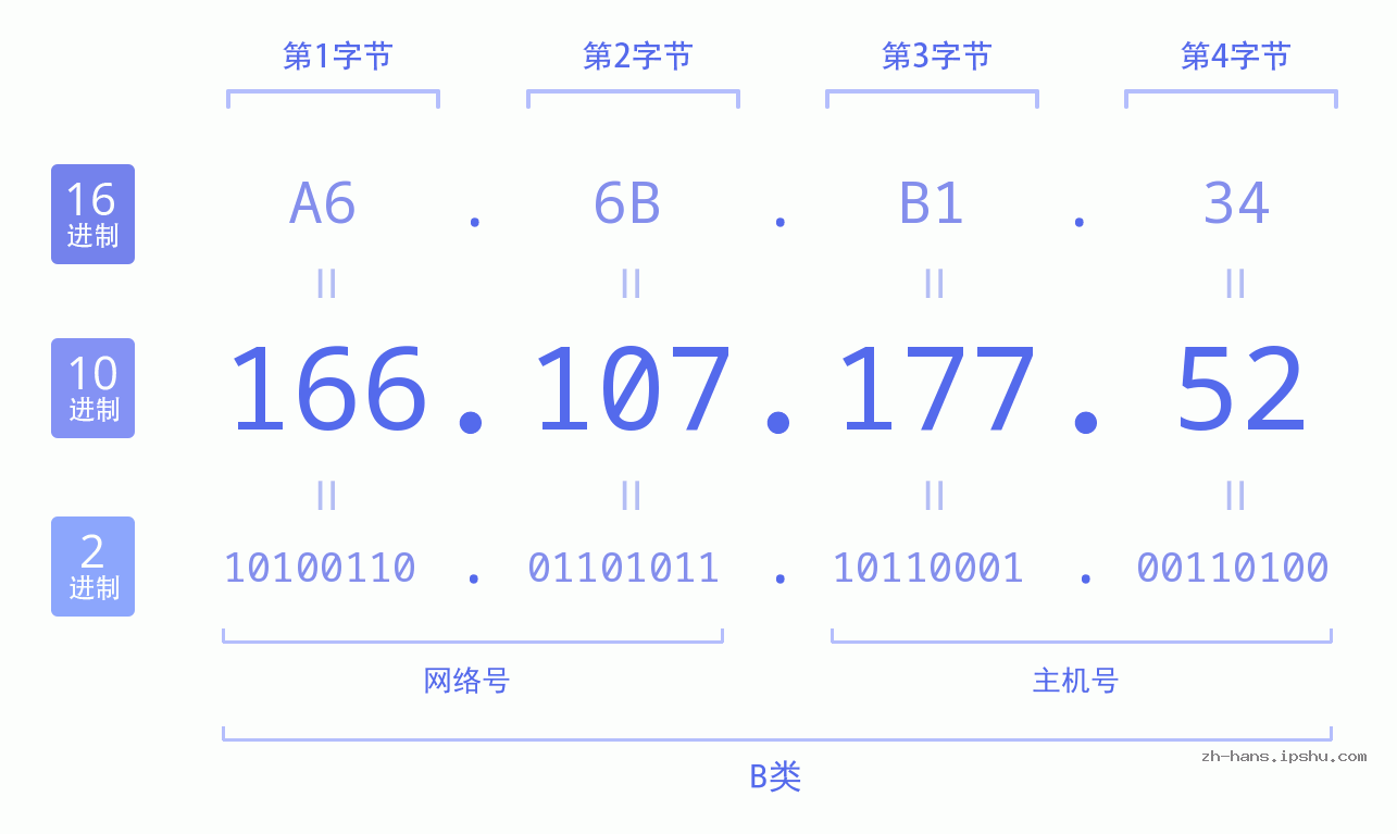 IP地址:166.107.177.52 数据结构图 二进制 十进制 十六进制 IPv4: 166.107.177.52 网络类型 网络号 主机号