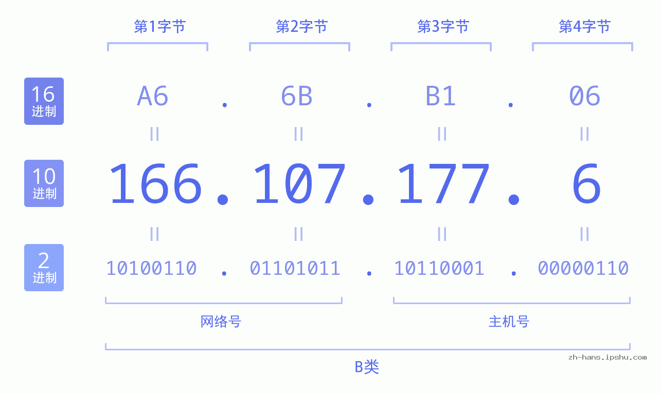 IP地址:166.107.177.6 数据结构图 二进制 十进制 十六进制 IPv4: 166.107.177.6 网络类型 网络号 主机号