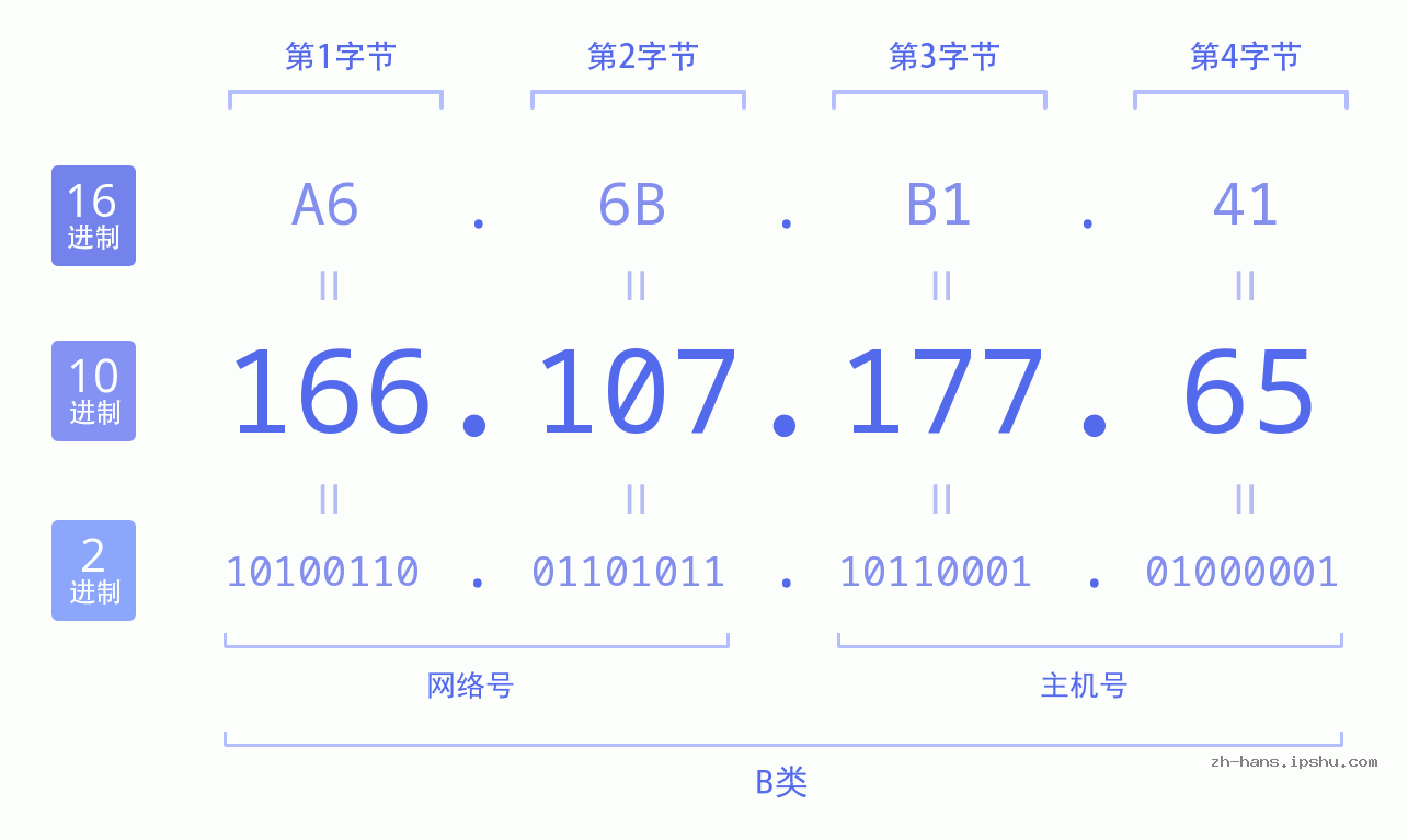 IP地址:166.107.177.65 数据结构图 二进制 十进制 十六进制 IPv4: 166.107.177.65 网络类型 网络号 主机号