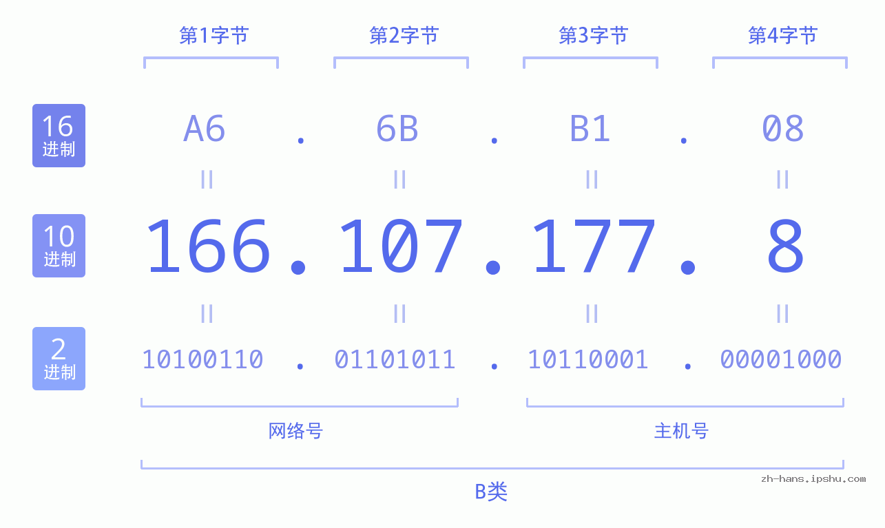 IP地址:166.107.177.8 数据结构图 二进制 十进制 十六进制 IPv4: 166.107.177.8 网络类型 网络号 主机号
