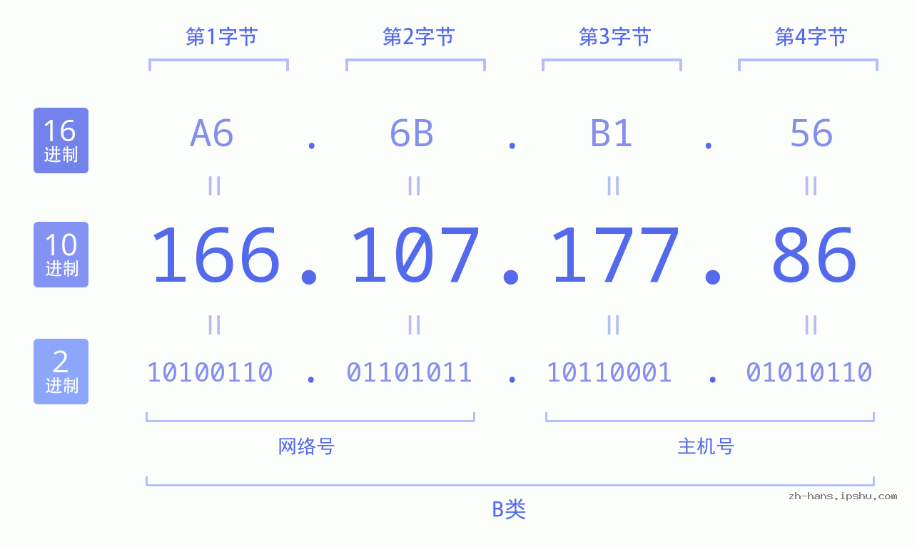 IP地址:166.107.177.86 数据结构图 二进制 十进制 十六进制 IPv4: 166.107.177.86 网络类型 网络号 主机号