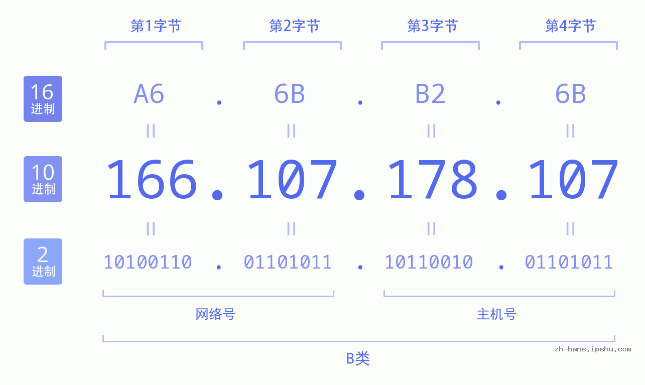IP地址:166.107.178.107 数据结构图 二进制 十进制 十六进制 IPv4: 166.107.178.107 网络类型 网络号 主机号