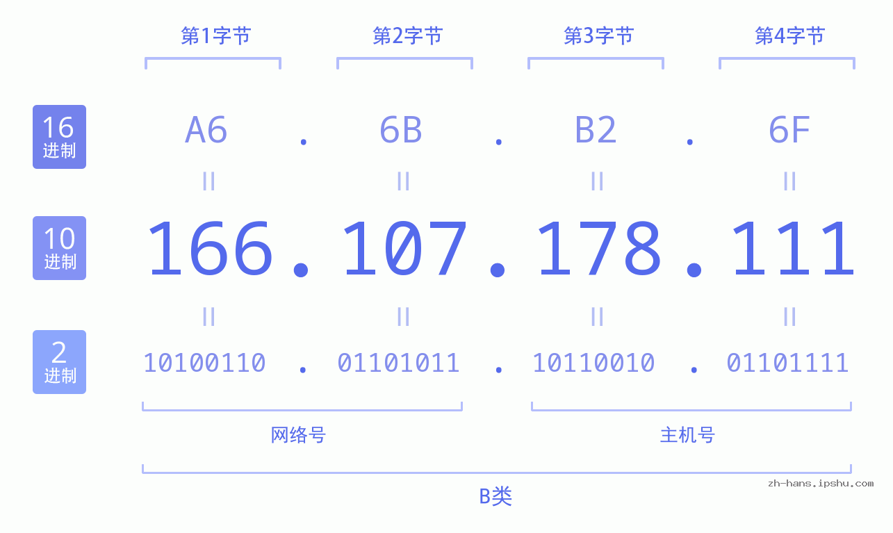 IP地址:166.107.178.111 数据结构图 二进制 十进制 十六进制 IPv4: 166.107.178.111 网络类型 网络号 主机号