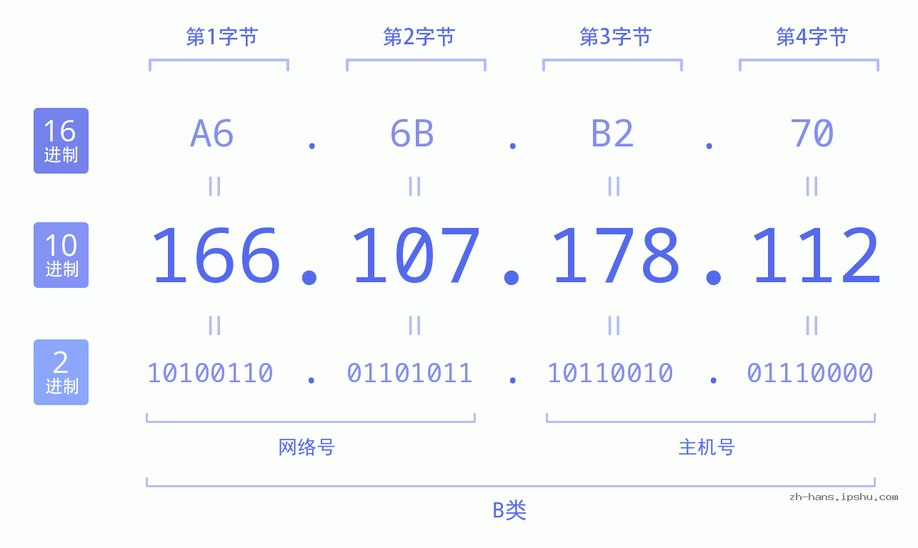 IP地址:166.107.178.112 数据结构图 二进制 十进制 十六进制 IPv4: 166.107.178.112 网络类型 网络号 主机号