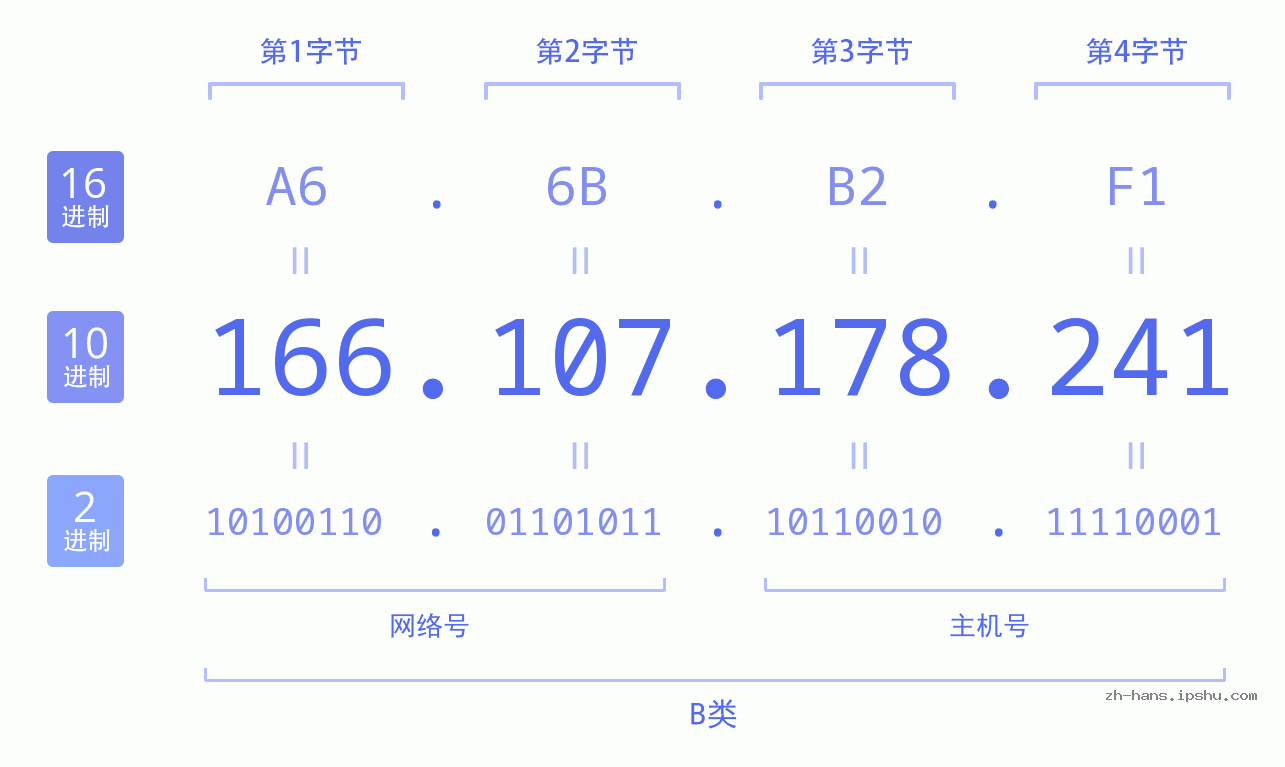 IP地址:166.107.178.241 数据结构图 二进制 十进制 十六进制 IPv4: 166.107.178.241 网络类型 网络号 主机号
